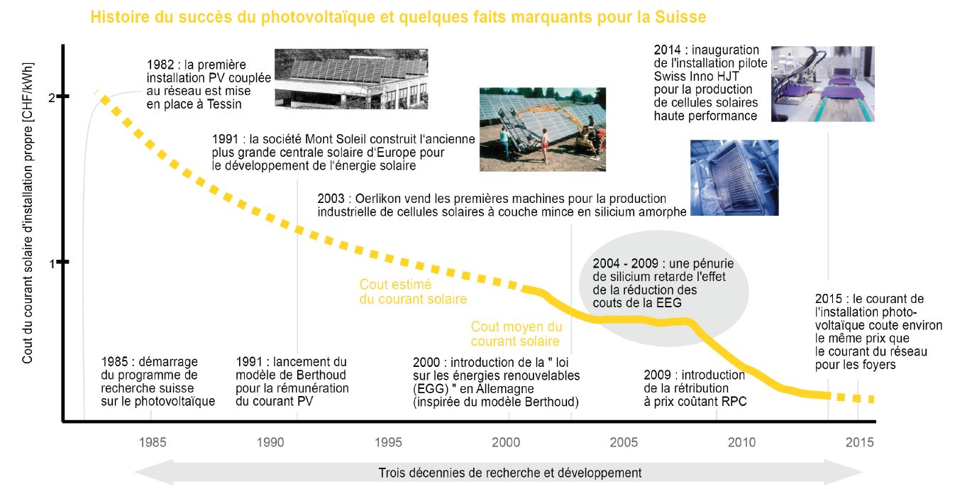 Trois décenies PV